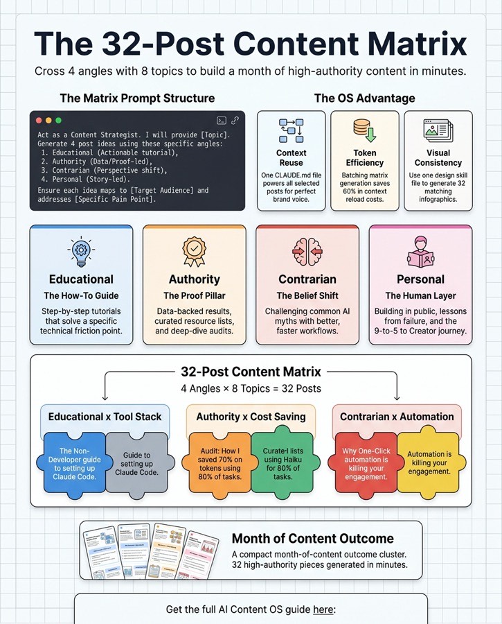 Infographic generated by Depost AI: The 32-Post Content Matrix, a grid crossing four angles with eight topics
